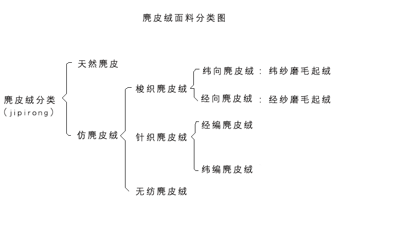 麂皮绒面料分类图