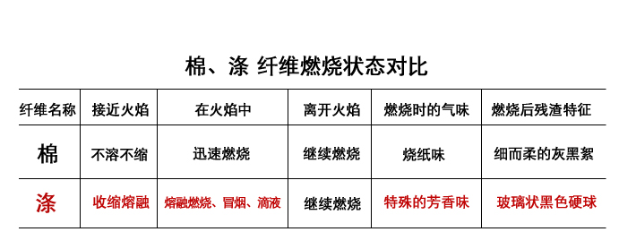 棉涤纤维燃烧状态对比图